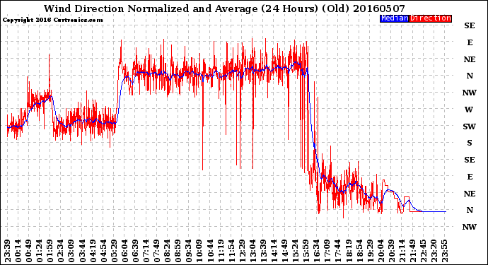 Milwaukee Weather Wind Direction<br>Normalized and Average<br>(24 Hours) (Old)