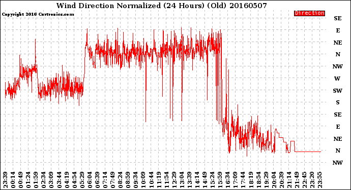 Milwaukee Weather Wind Direction<br>Normalized<br>(24 Hours) (Old)