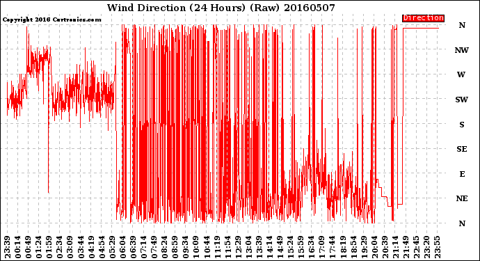 Milwaukee Weather Wind Direction<br>(24 Hours) (Raw)