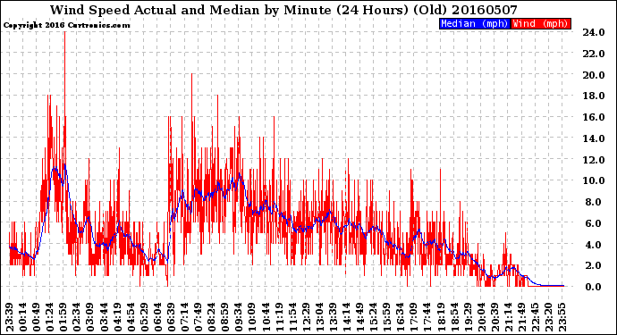 Milwaukee Weather Wind Speed<br>Actual and Median<br>by Minute<br>(24 Hours) (Old)