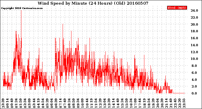 Milwaukee Weather Wind Speed<br>by Minute<br>(24 Hours) (Old)