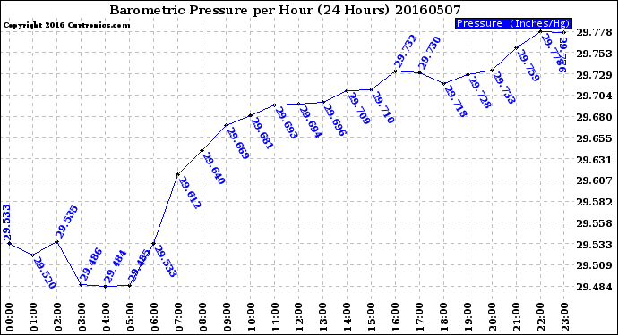 Milwaukee Weather Barometric Pressure<br>per Hour<br>(24 Hours)