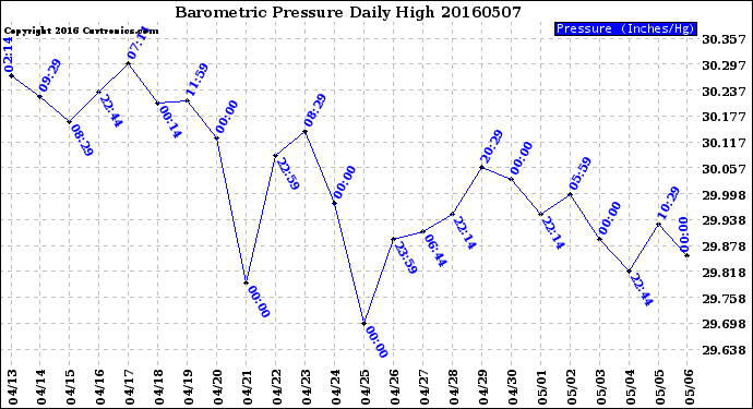 Milwaukee Weather Barometric Pressure<br>Daily High