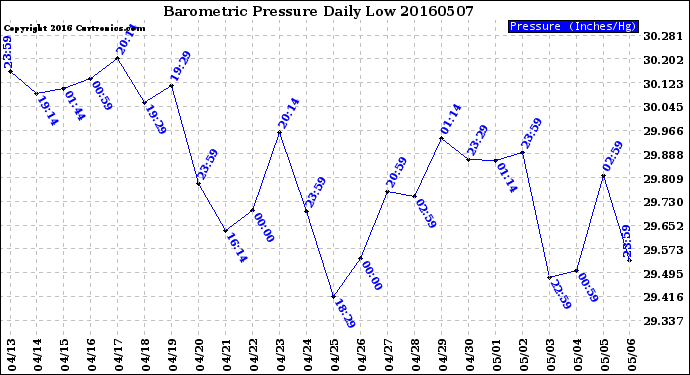 Milwaukee Weather Barometric Pressure<br>Daily Low