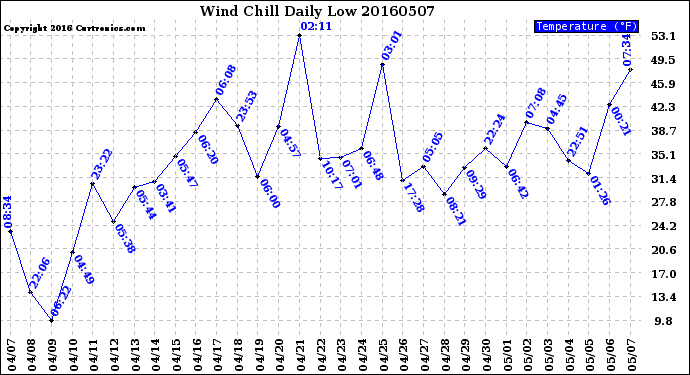 Milwaukee Weather Wind Chill<br>Daily Low