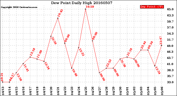 Milwaukee Weather Dew Point<br>Daily High