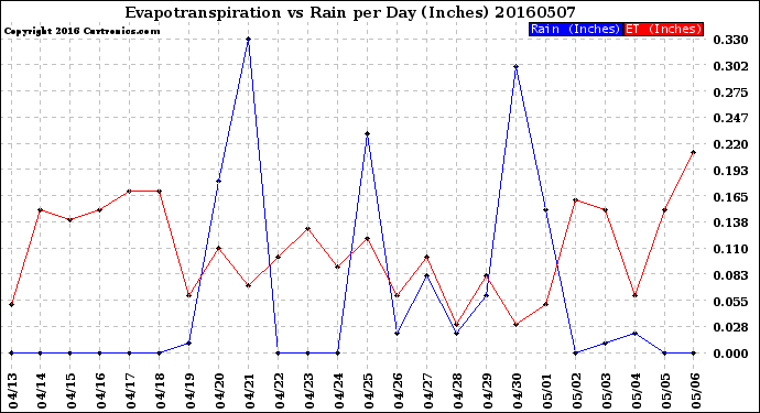 Milwaukee Weather Evapotranspiration<br>vs Rain per Day<br>(Inches)