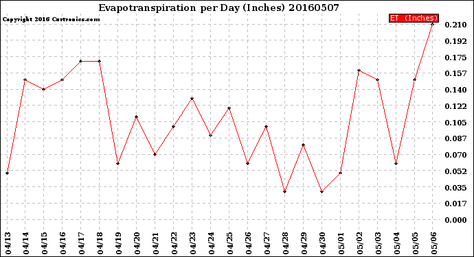 Milwaukee Weather Evapotranspiration<br>per Day (Inches)