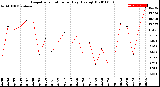 Milwaukee Weather Evapotranspiration<br>per Day (Ozs sq/ft)