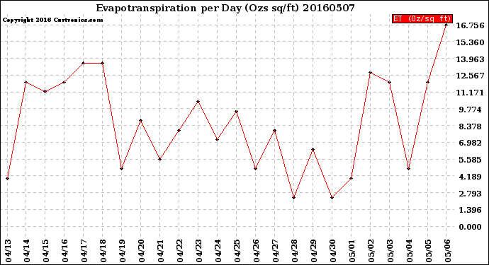 Milwaukee Weather Evapotranspiration<br>per Day (Ozs sq/ft)