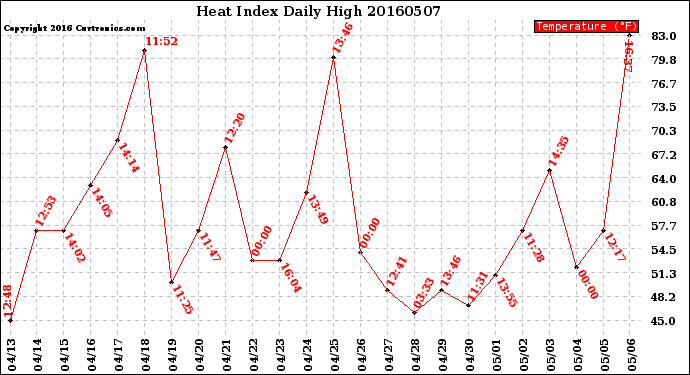 Milwaukee Weather Heat Index<br>Daily High