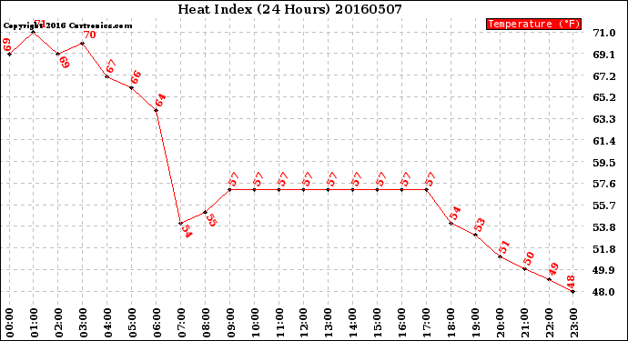 Milwaukee Weather Heat Index<br>(24 Hours)