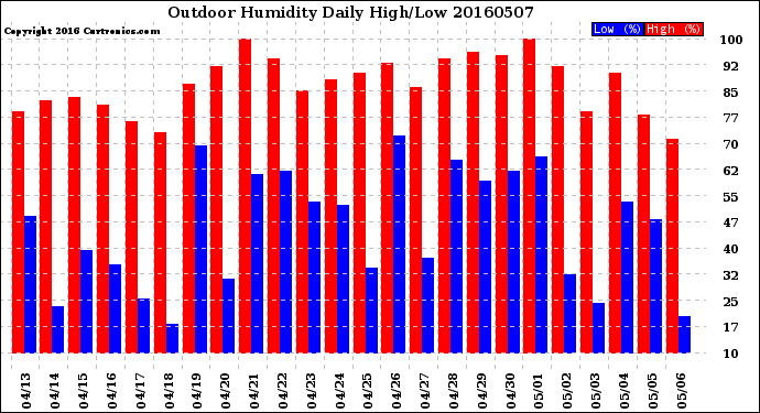 Milwaukee Weather Outdoor Humidity<br>Daily High/Low