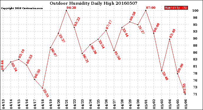 Milwaukee Weather Outdoor Humidity<br>Daily High