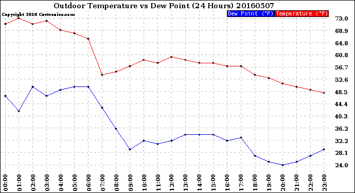 Milwaukee Weather Outdoor Temperature<br>vs Dew Point<br>(24 Hours)