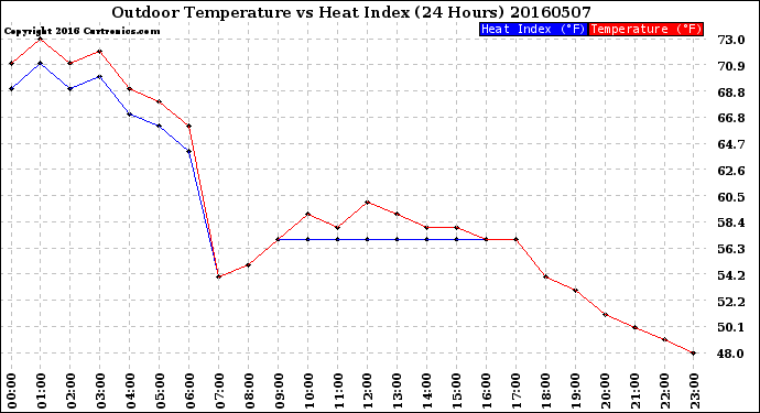 Milwaukee Weather Outdoor Temperature<br>vs Heat Index<br>(24 Hours)