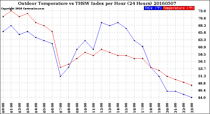 Milwaukee Weather Outdoor Temperature<br>vs THSW Index<br>per Hour<br>(24 Hours)