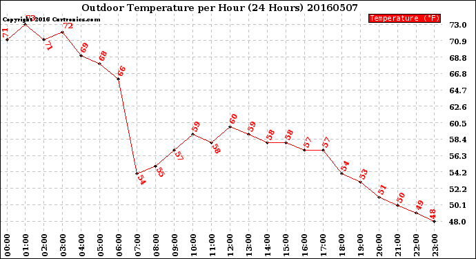 Milwaukee Weather Outdoor Temperature<br>per Hour<br>(24 Hours)