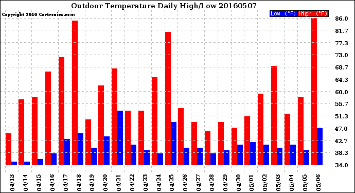 Milwaukee Weather Outdoor Temperature<br>Daily High/Low