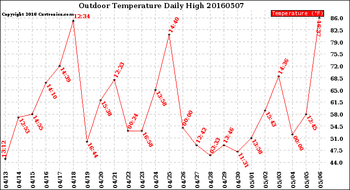 Milwaukee Weather Outdoor Temperature<br>Daily High