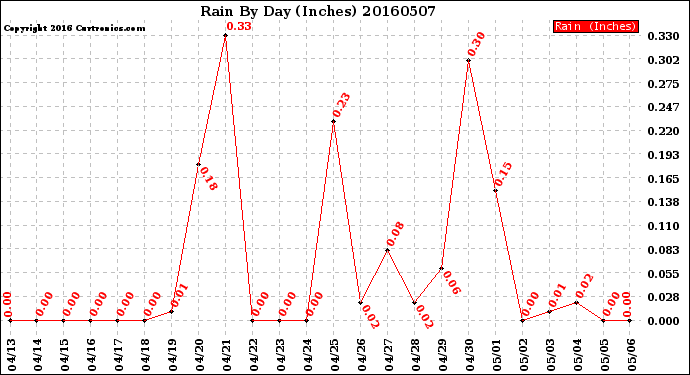 Milwaukee Weather Rain<br>By Day<br>(Inches)