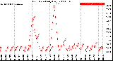 Milwaukee Weather Rain Rate<br>Daily High