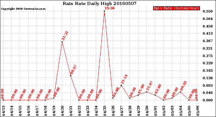 Milwaukee Weather Rain Rate<br>Daily High