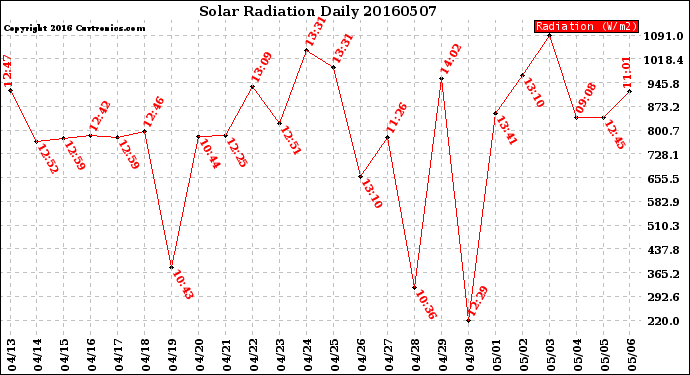 Milwaukee Weather Solar Radiation<br>Daily