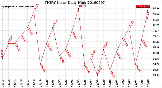 Milwaukee Weather THSW Index<br>Daily High