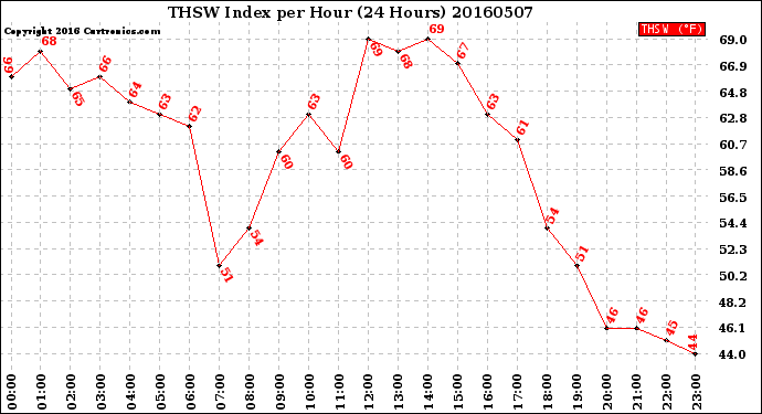 Milwaukee Weather THSW Index<br>per Hour<br>(24 Hours)