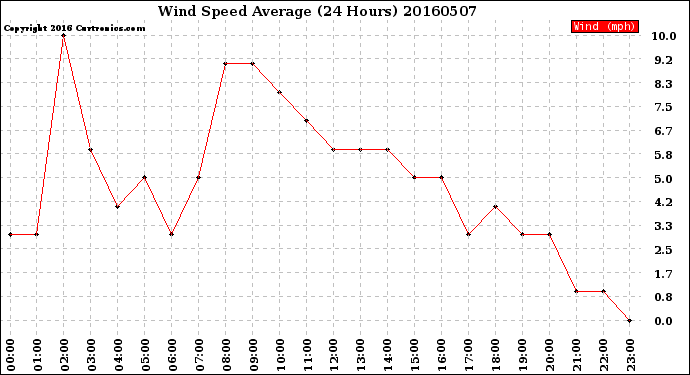 Milwaukee Weather Wind Speed<br>Average<br>(24 Hours)