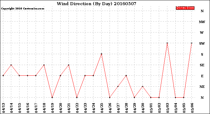 Milwaukee Weather Wind Direction<br>(By Day)