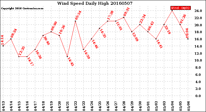 Milwaukee Weather Wind Speed<br>Daily High