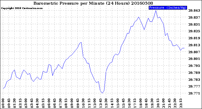 Milwaukee Weather Barometric Pressure<br>per Minute<br>(24 Hours)