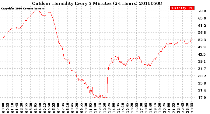 Milwaukee Weather Outdoor Humidity<br>Every 5 Minutes<br>(24 Hours)