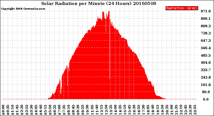 Milwaukee Weather Solar Radiation<br>per Minute<br>(24 Hours)