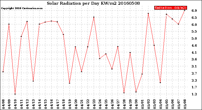 Milwaukee Weather Solar Radiation<br>per Day KW/m2