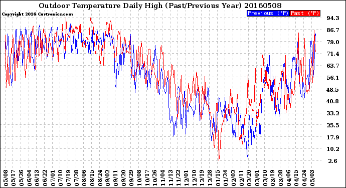 Milwaukee Weather Outdoor Temperature<br>Daily High<br>(Past/Previous Year)