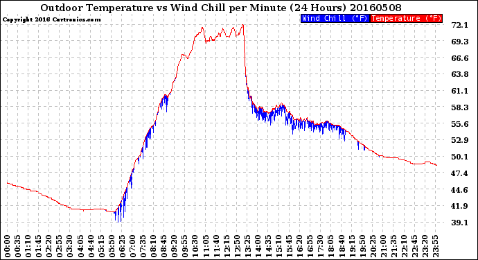 Milwaukee Weather Outdoor Temperature<br>vs Wind Chill<br>per Minute<br>(24 Hours)