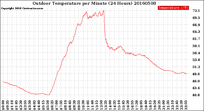 Milwaukee Weather Outdoor Temperature<br>per Minute<br>(24 Hours)