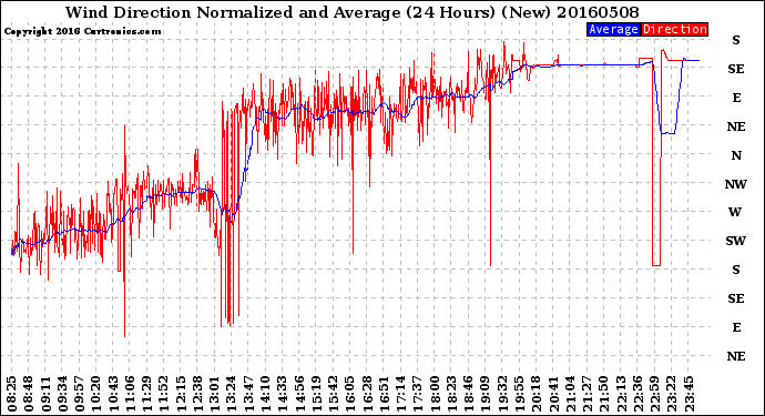 Milwaukee Weather Wind Direction<br>Normalized and Average<br>(24 Hours) (New)