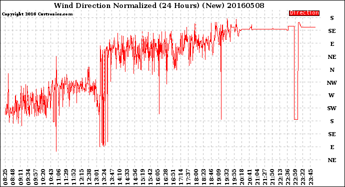 Milwaukee Weather Wind Direction<br>Normalized<br>(24 Hours) (New)