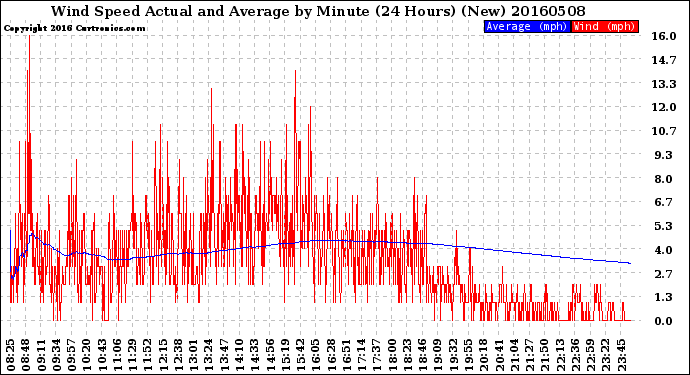 Milwaukee Weather Wind Speed<br>Actual and Average<br>by Minute<br>(24 Hours) (New)