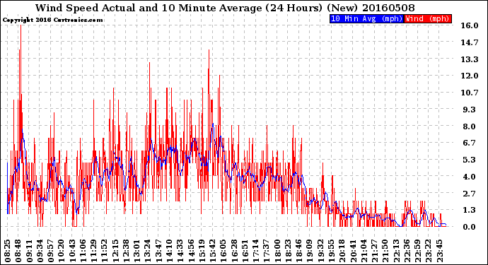 Milwaukee Weather Wind Speed<br>Actual and 10 Minute<br>Average<br>(24 Hours) (New)