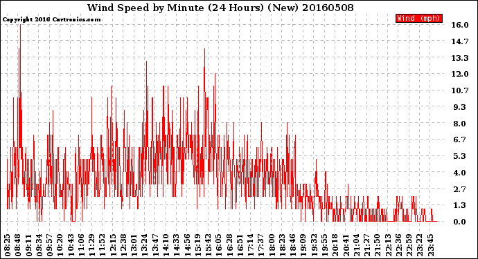 Milwaukee Weather Wind Speed<br>by Minute<br>(24 Hours) (New)