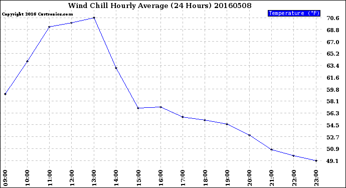 Milwaukee Weather Wind Chill<br>Hourly Average<br>(24 Hours)