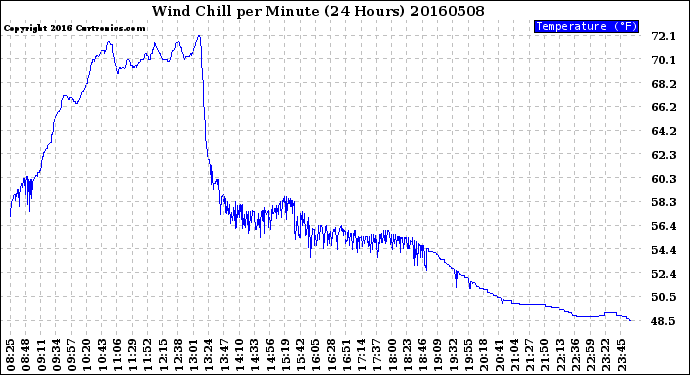 Milwaukee Weather Wind Chill<br>per Minute<br>(24 Hours)