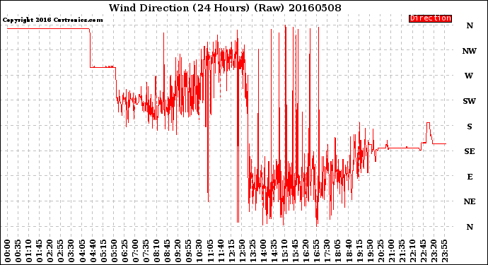 Milwaukee Weather Wind Direction<br>(24 Hours) (Raw)