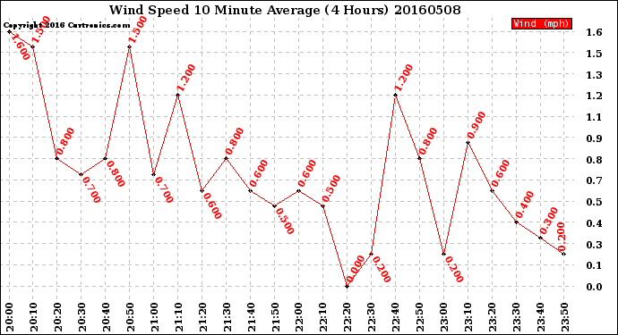 Milwaukee Weather Wind Speed<br>10 Minute Average<br>(4 Hours)