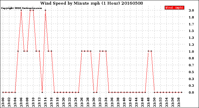 Milwaukee Weather Wind Speed<br>by Minute mph<br>(1 Hour)